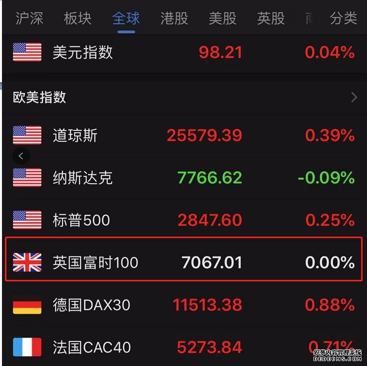 美股收盘：三大指数涨跌不一 假期前投资者忧虑犹存